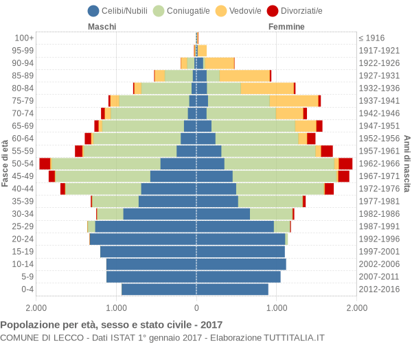 Grafico Popolazione per età, sesso e stato civile Comune di Lecco