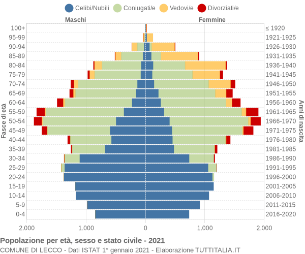 Grafico Popolazione per età, sesso e stato civile Comune di Lecco