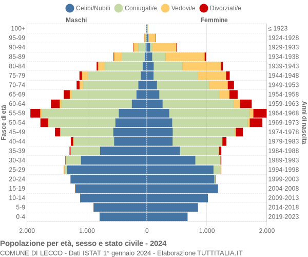 Grafico Popolazione per età, sesso e stato civile Comune di Lecco