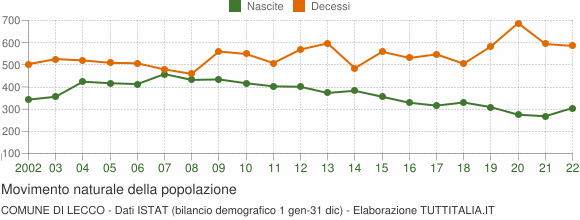 Grafico movimento naturale della popolazione Comune di Lecco
