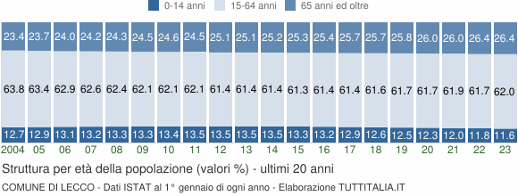 Grafico struttura della popolazione Comune di Lecco
