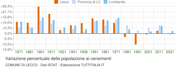 Grafico variazione percentuale della popolazione Comune di Lecco