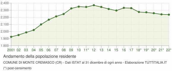 Andamento popolazione Comune di Monte Cremasco (CR)