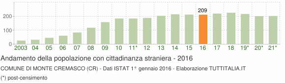 Grafico andamento popolazione stranieri Comune di Monte Cremasco (CR)