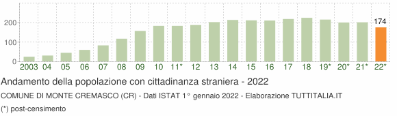 Grafico andamento popolazione stranieri Comune di Monte Cremasco (CR)