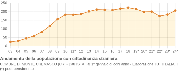 Andamento popolazione stranieri Comune di Monte Cremasco (CR)