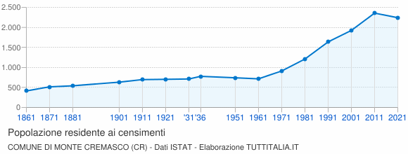 Grafico andamento storico popolazione Comune di Monte Cremasco (CR)