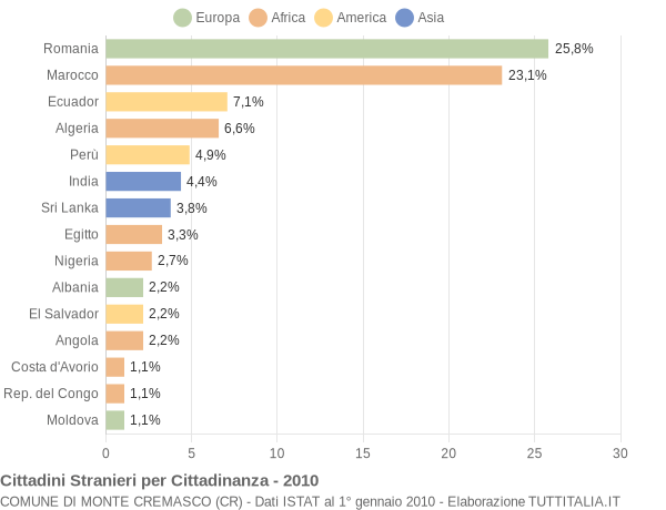 Grafico cittadinanza stranieri - Monte Cremasco 2010