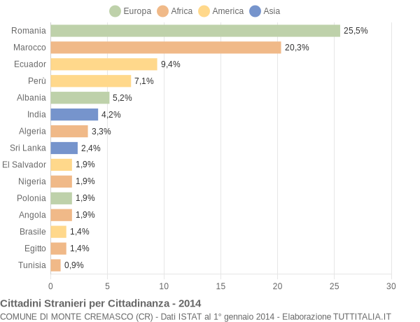 Grafico cittadinanza stranieri - Monte Cremasco 2014
