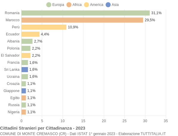 Grafico cittadinanza stranieri - Monte Cremasco 2023