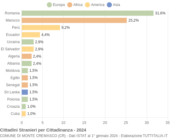 Grafico cittadinanza stranieri - Monte Cremasco 2024