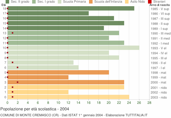 Grafico Popolazione in età scolastica - Monte Cremasco 2004