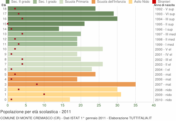 Grafico Popolazione in età scolastica - Monte Cremasco 2011
