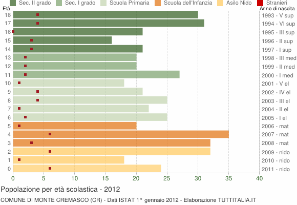Grafico Popolazione in età scolastica - Monte Cremasco 2012