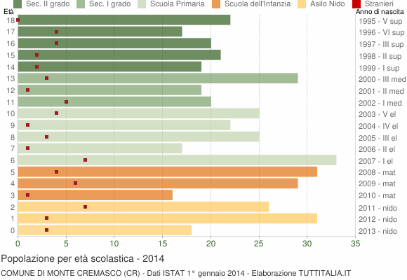 Grafico Popolazione in età scolastica - Monte Cremasco 2014