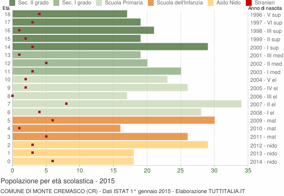Grafico Popolazione in età scolastica - Monte Cremasco 2015