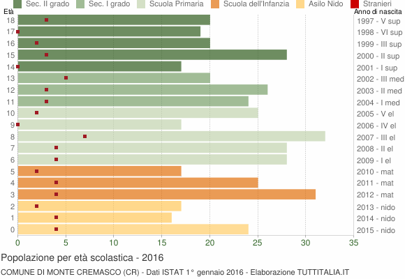 Grafico Popolazione in età scolastica - Monte Cremasco 2016