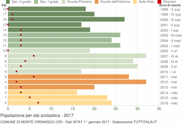 Grafico Popolazione in età scolastica - Monte Cremasco 2017