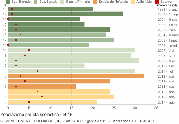 Grafico Popolazione in età scolastica - Monte Cremasco 2018