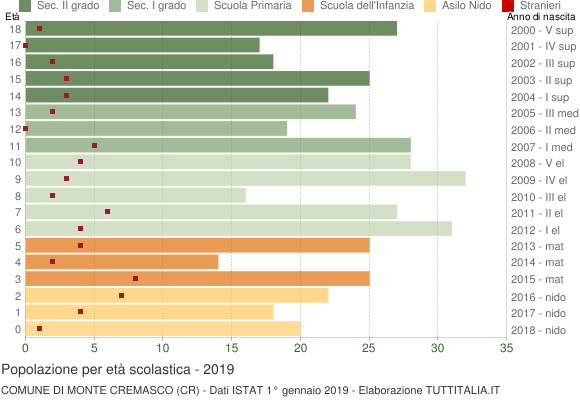 Grafico Popolazione in età scolastica - Monte Cremasco 2019