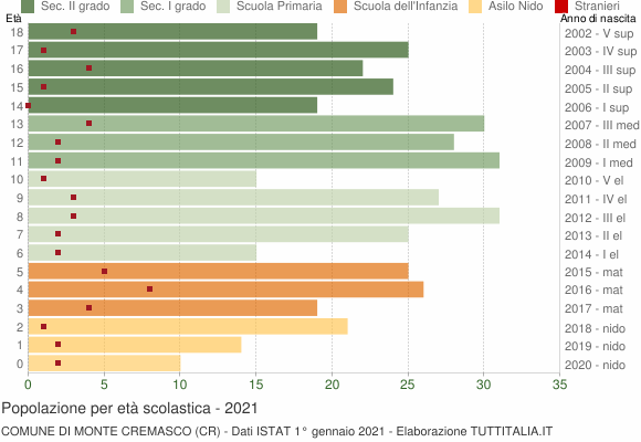 Grafico Popolazione in età scolastica - Monte Cremasco 2021