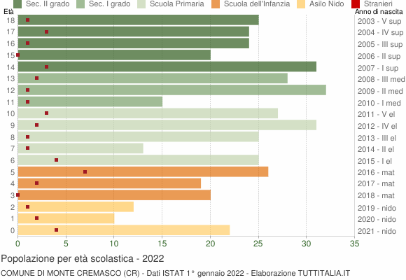 Grafico Popolazione in età scolastica - Monte Cremasco 2022