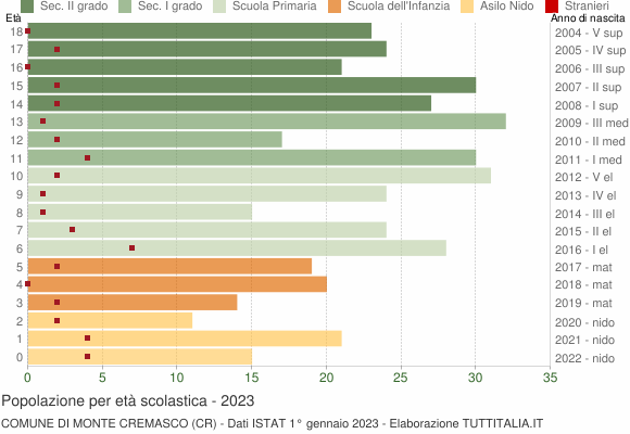 Grafico Popolazione in età scolastica - Monte Cremasco 2023