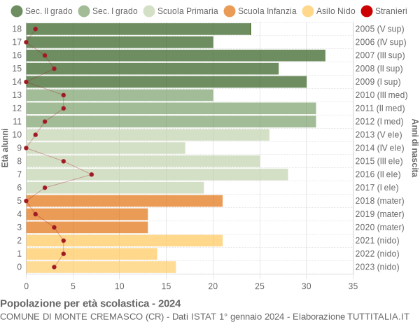 Grafico Popolazione in età scolastica - Monte Cremasco 2024