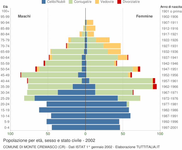 Grafico Popolazione per età, sesso e stato civile Comune di Monte Cremasco (CR)