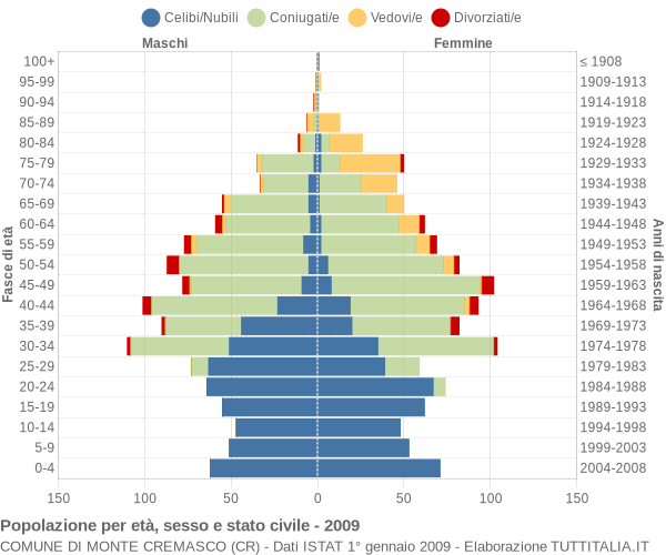 Grafico Popolazione per età, sesso e stato civile Comune di Monte Cremasco (CR)