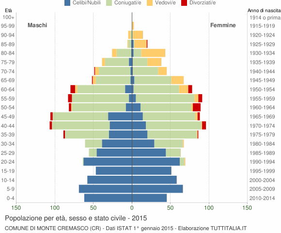 Grafico Popolazione per età, sesso e stato civile Comune di Monte Cremasco (CR)