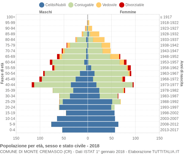 Grafico Popolazione per età, sesso e stato civile Comune di Monte Cremasco (CR)