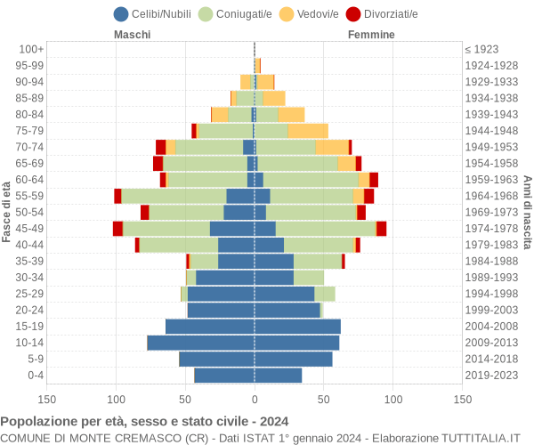 Grafico Popolazione per età, sesso e stato civile Comune di Monte Cremasco (CR)