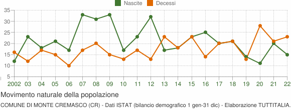 Grafico movimento naturale della popolazione Comune di Monte Cremasco (CR)