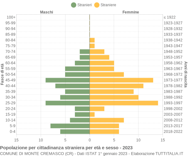 Grafico cittadini stranieri - Monte Cremasco 2023