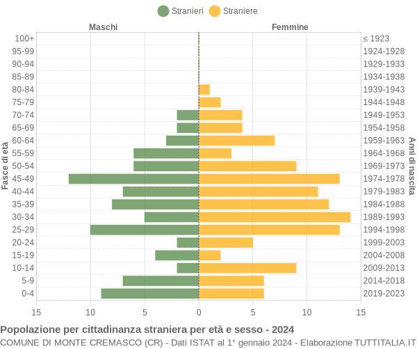 Grafico cittadini stranieri - Monte Cremasco 2024