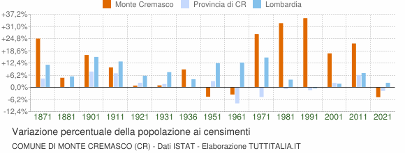 Grafico variazione percentuale della popolazione Comune di Monte Cremasco (CR)
