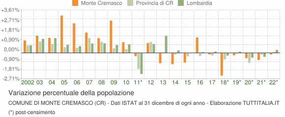 Variazione percentuale della popolazione Comune di Monte Cremasco (CR)