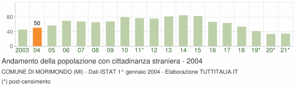 Grafico andamento popolazione stranieri Comune di Morimondo (MI)