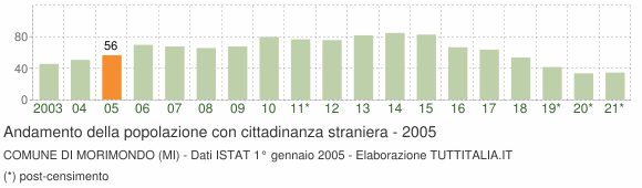 Grafico andamento popolazione stranieri Comune di Morimondo (MI)