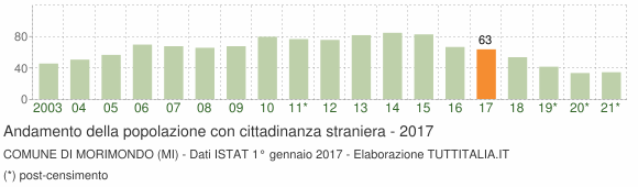 Grafico andamento popolazione stranieri Comune di Morimondo (MI)