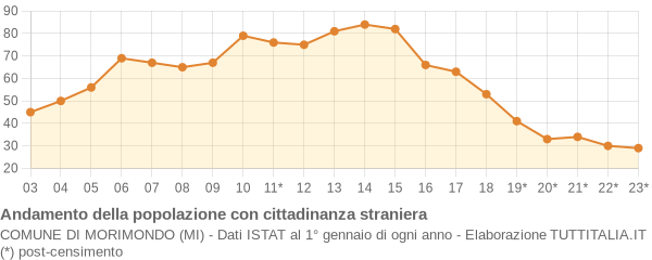 Andamento popolazione stranieri Comune di Morimondo (MI)