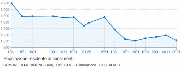 Grafico andamento storico popolazione Comune di Morimondo (MI)