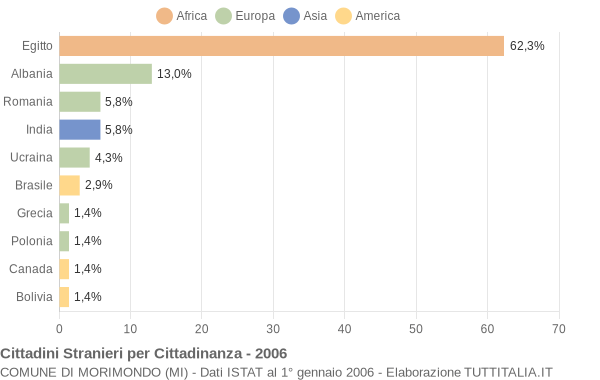 Grafico cittadinanza stranieri - Morimondo 2006