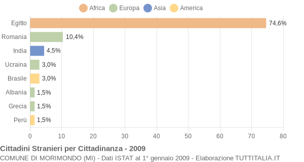 Grafico cittadinanza stranieri - Morimondo 2009