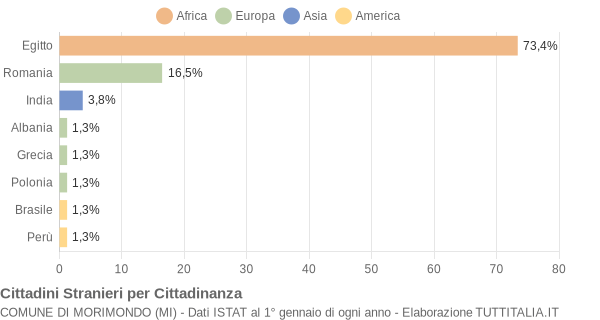 Grafico cittadinanza stranieri - Morimondo 2010