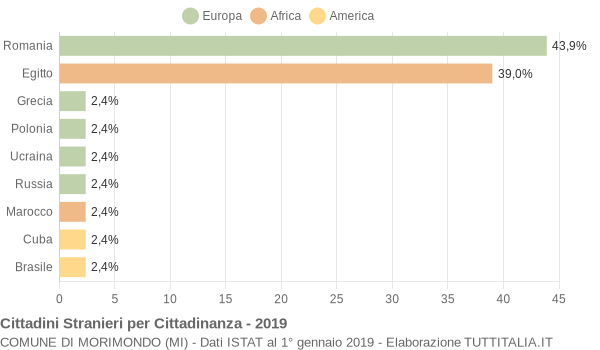 Grafico cittadinanza stranieri - Morimondo 2019