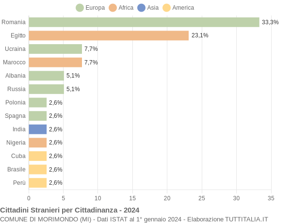 Grafico cittadinanza stranieri - Morimondo 2024