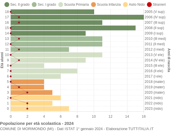 Grafico Popolazione in età scolastica - Morimondo 2024