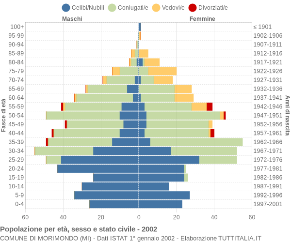 Grafico Popolazione per età, sesso e stato civile Comune di Morimondo (MI)